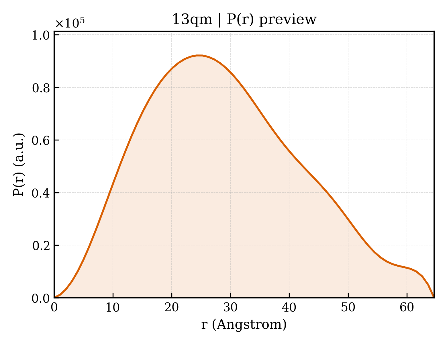 P(r) distribution for 13qm