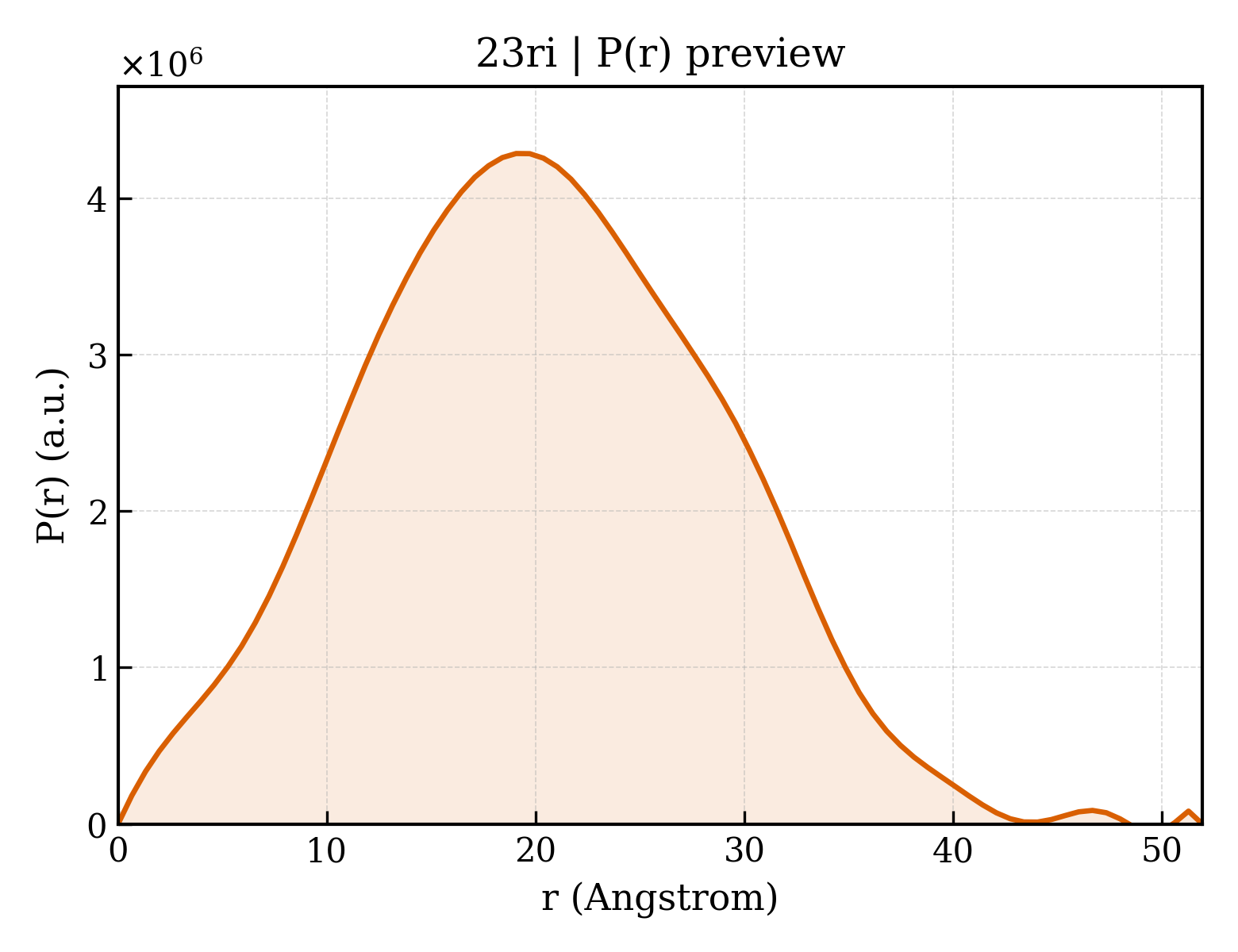 P(r) distribution for 23ri