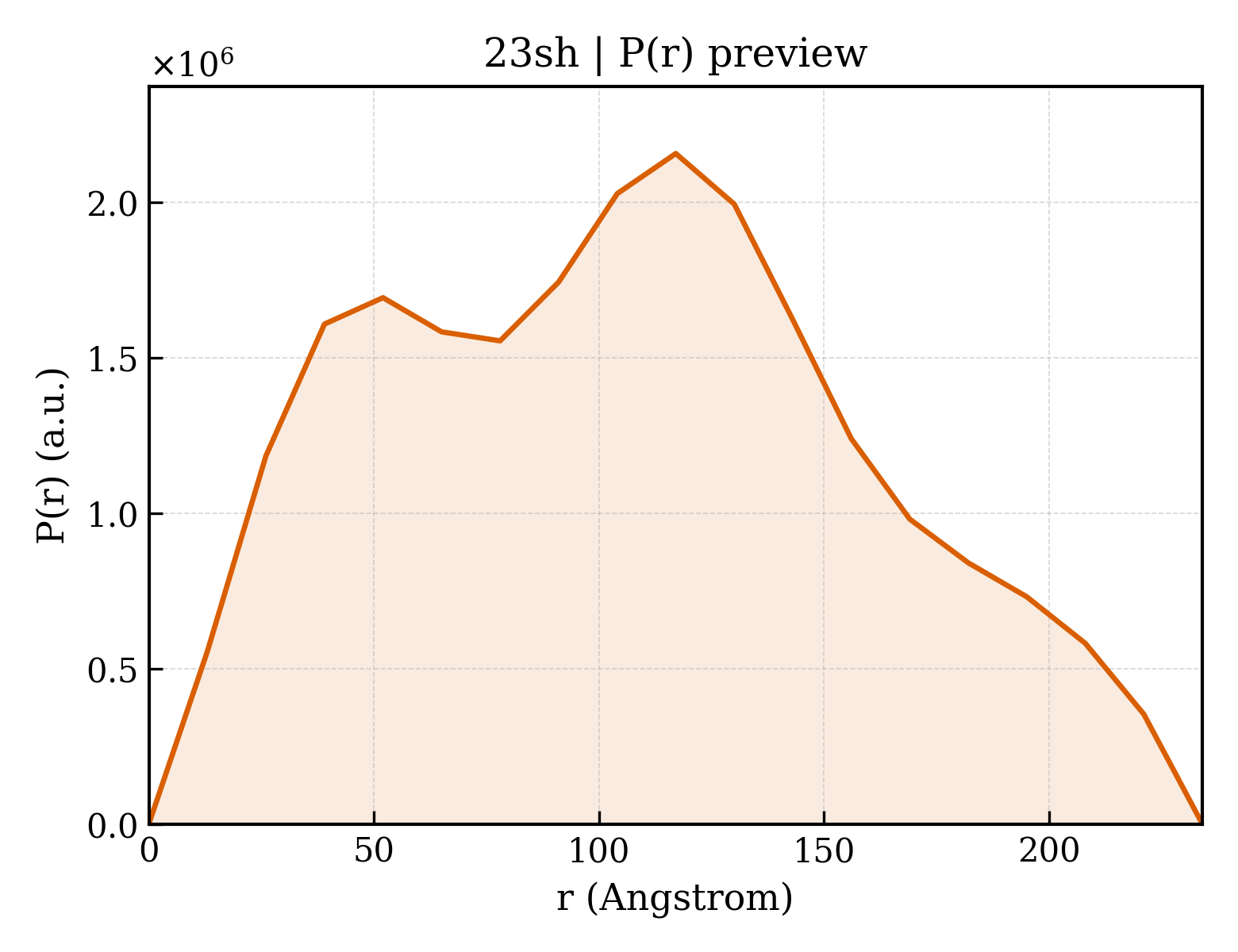 P(r) distribution for 23sh