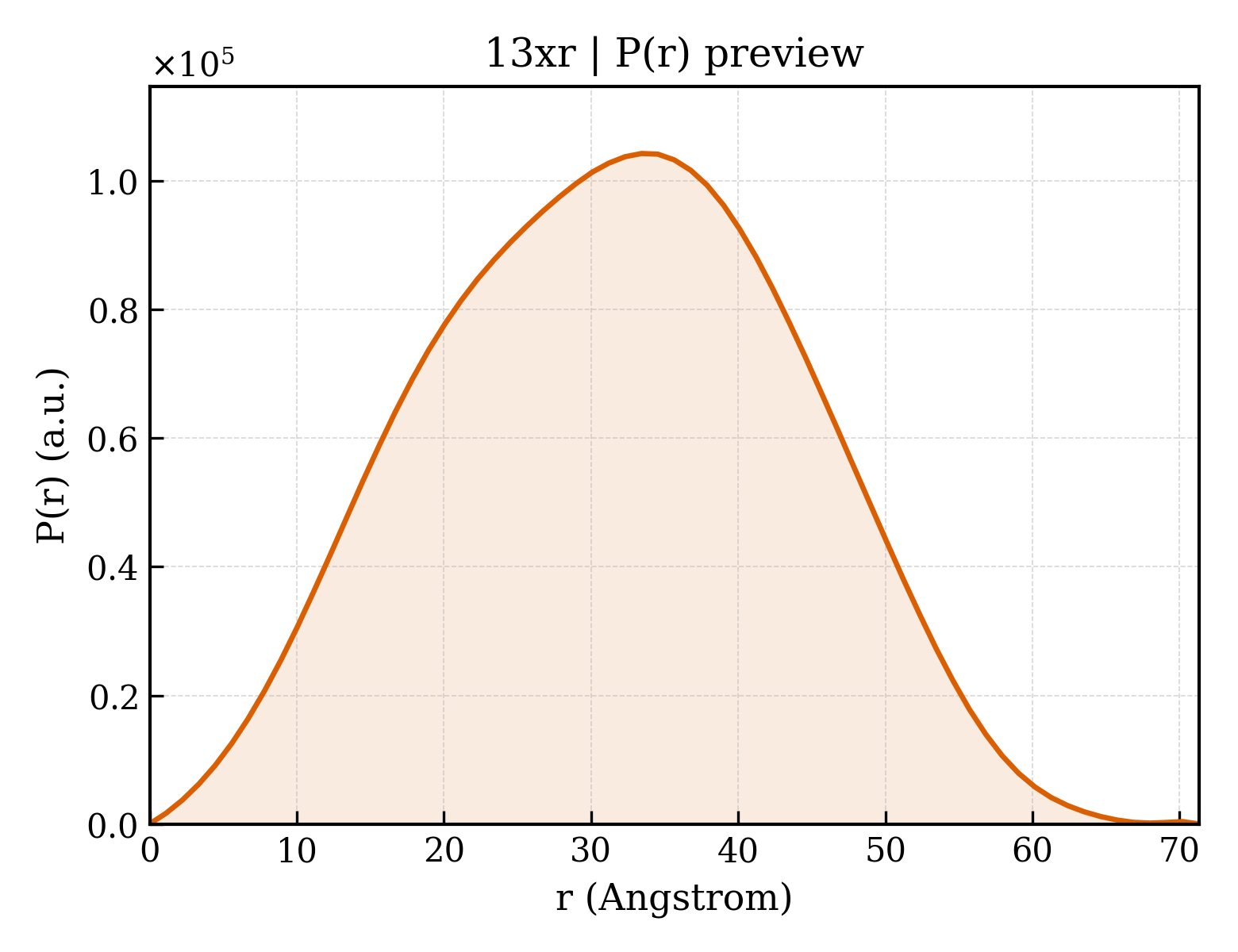 P(r) distribution for 13xr