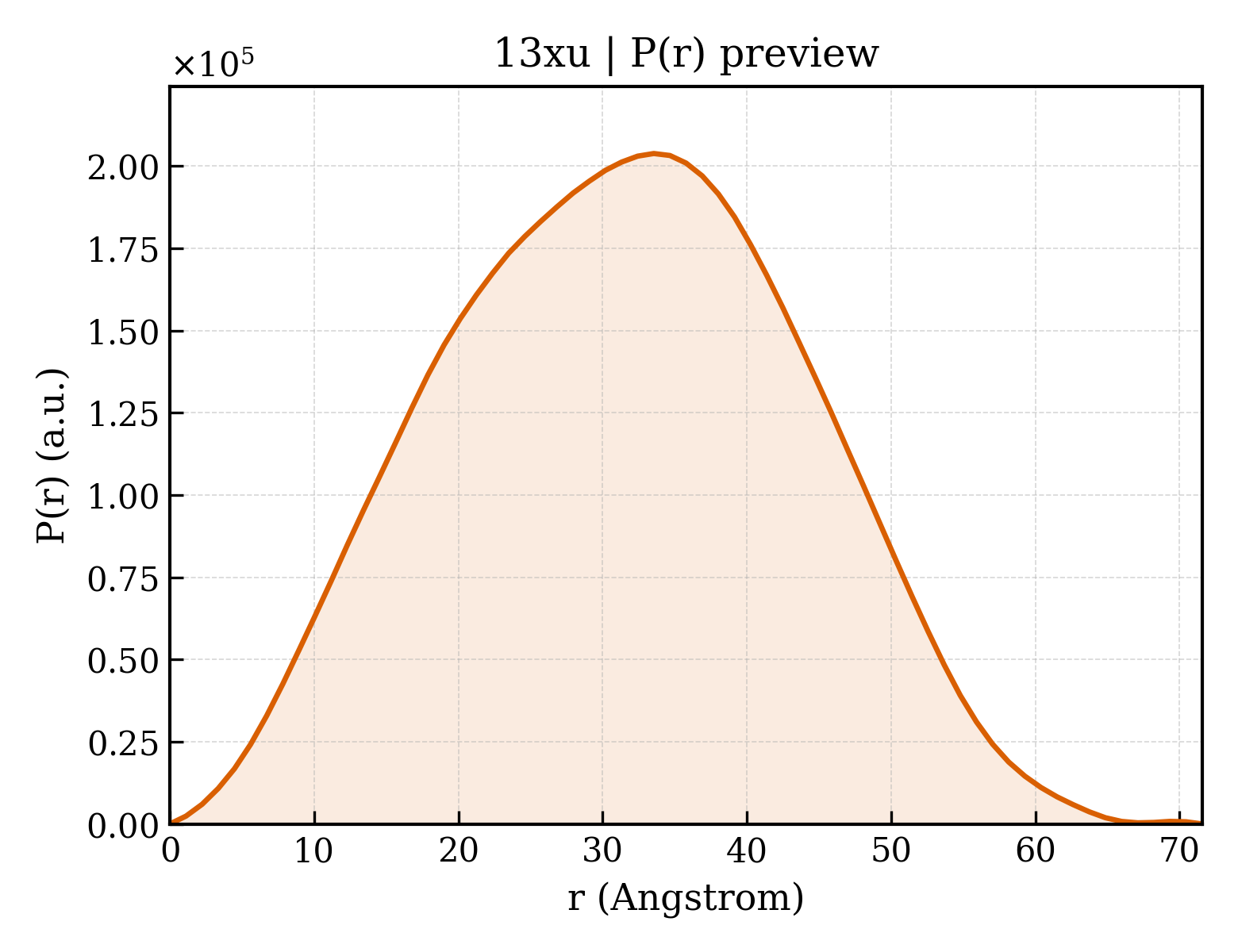 P(r) distribution for 13xu