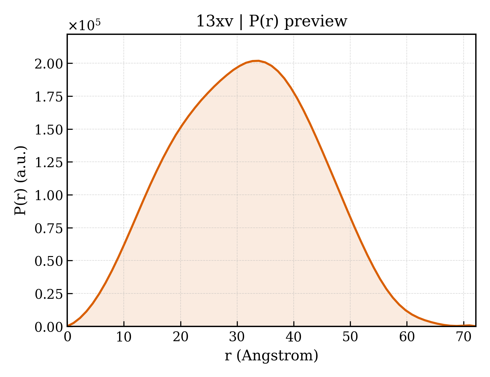 P(r) distribution for 13xv