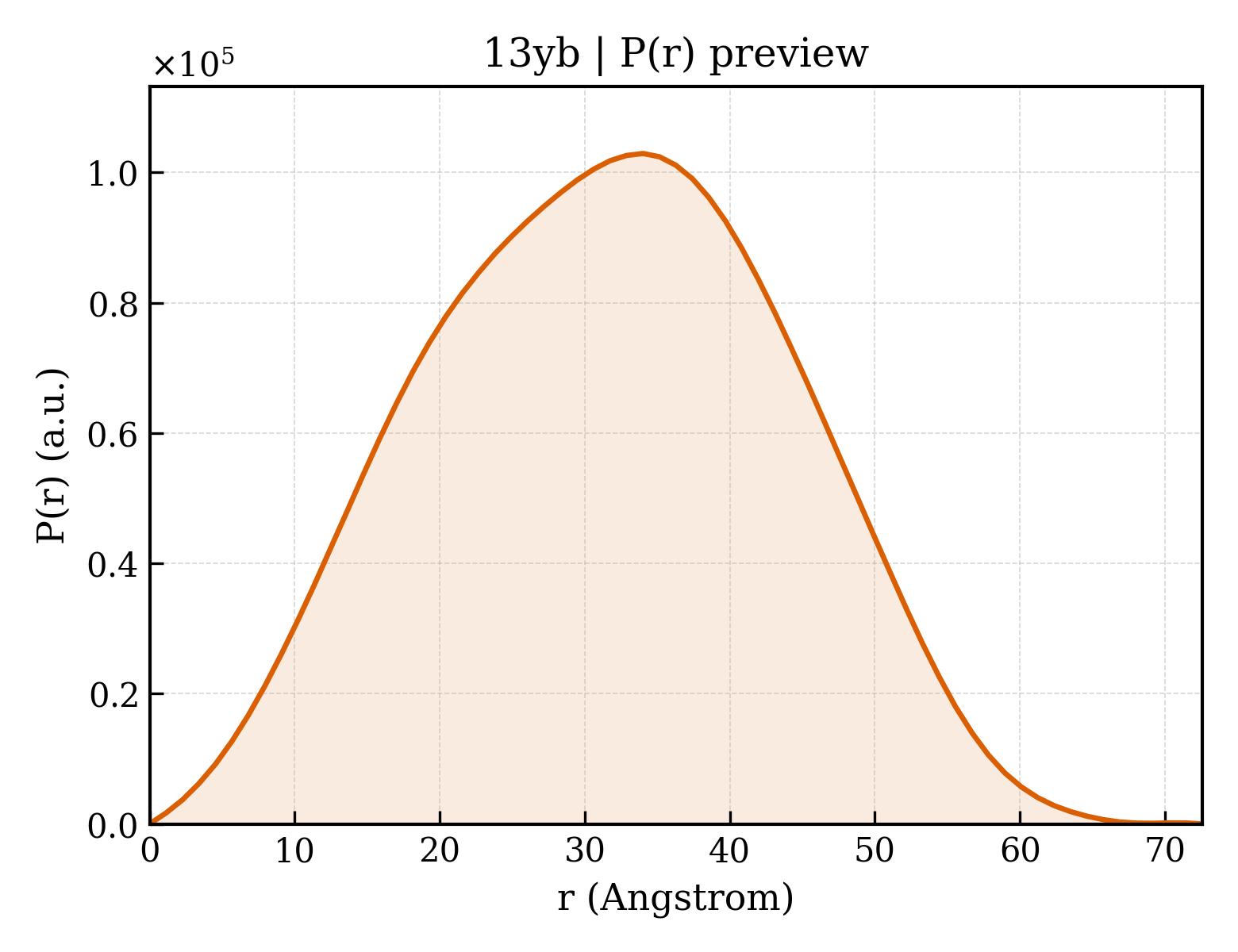 P(r) distribution for 13yb