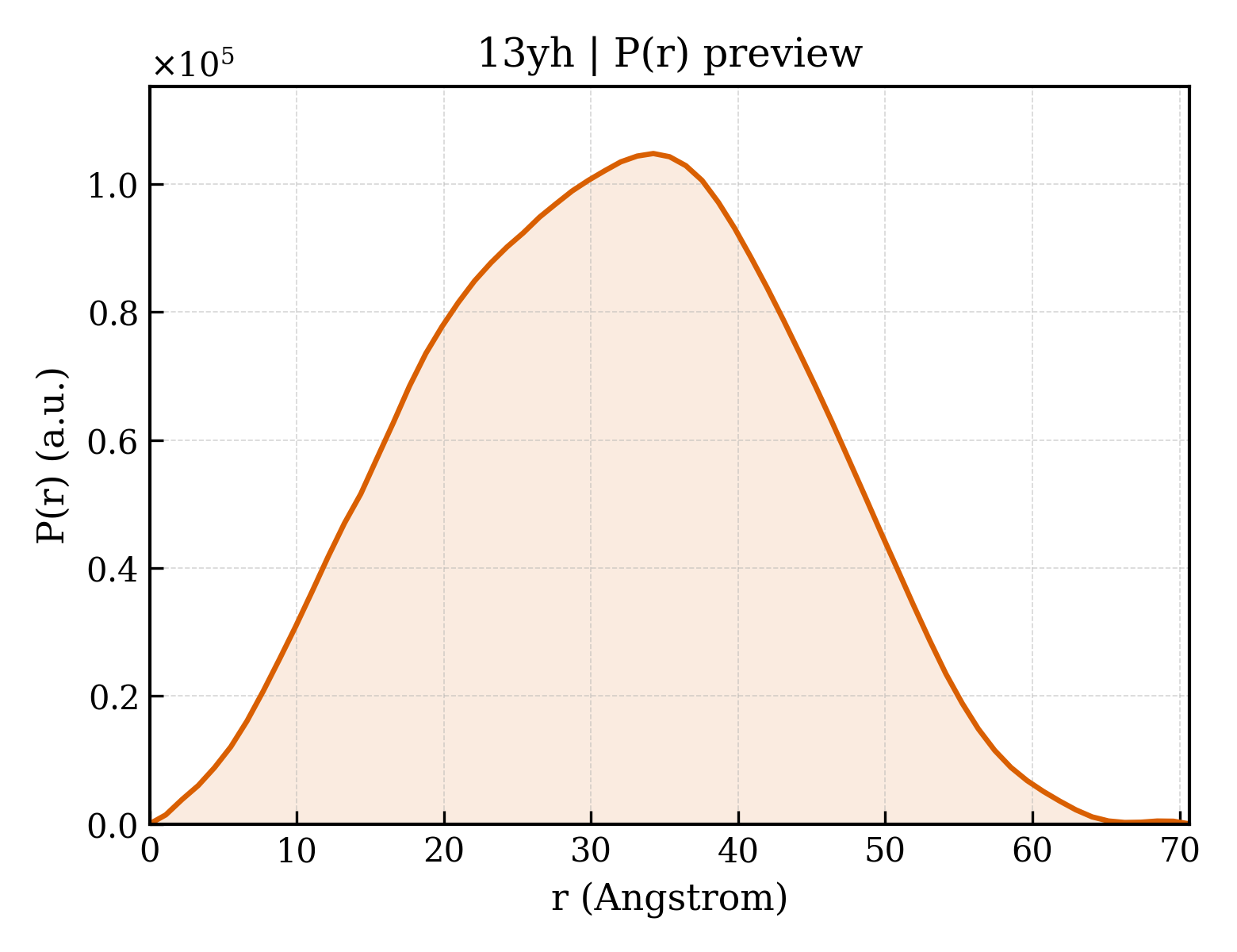 P(r) distribution for 13yh