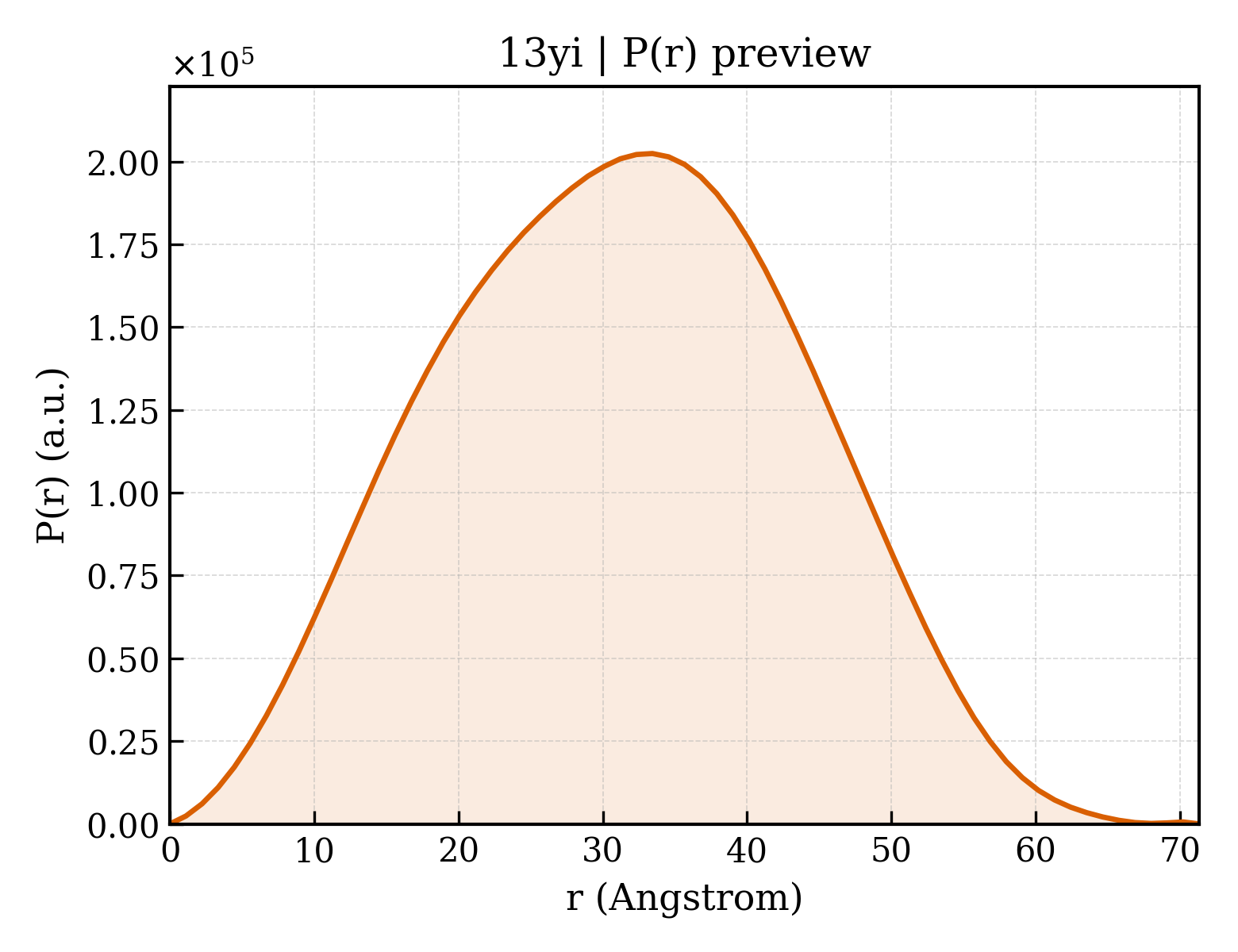 P(r) distribution for 13yi