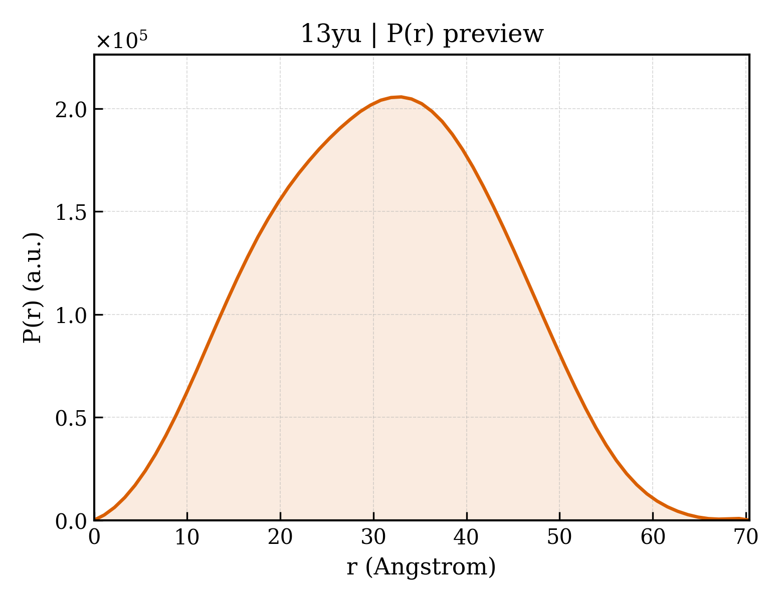 P(r) distribution for 13yu