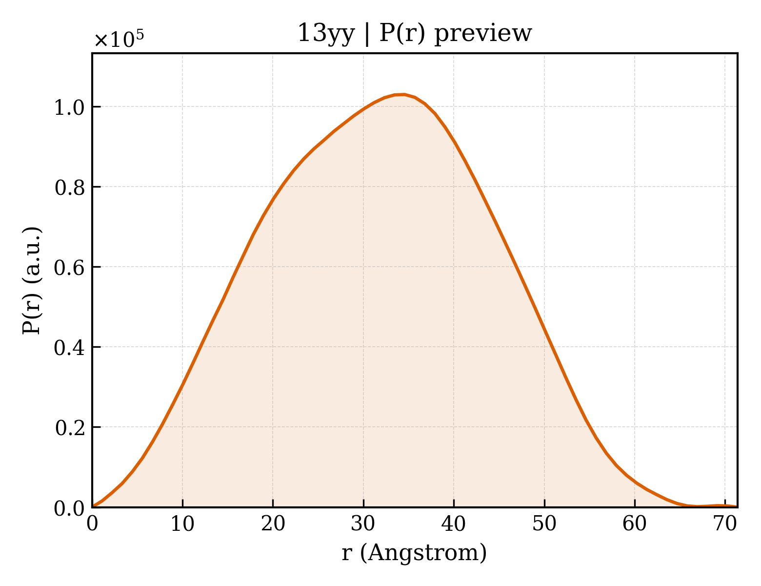 P(r) distribution for 13yy