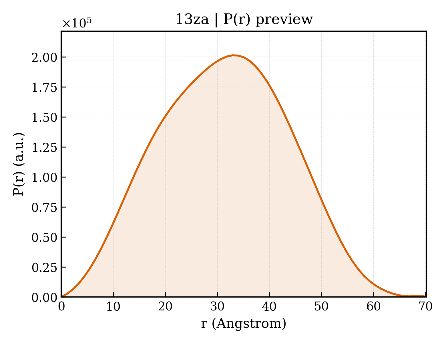 P(r) distribution for 13za