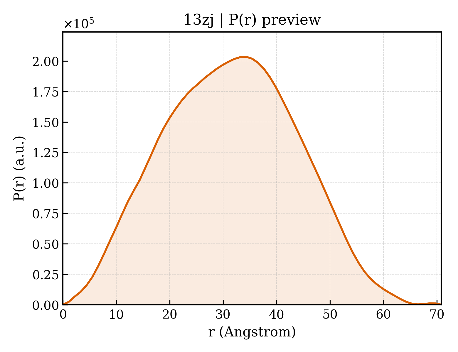 P(r) distribution for 13zj
