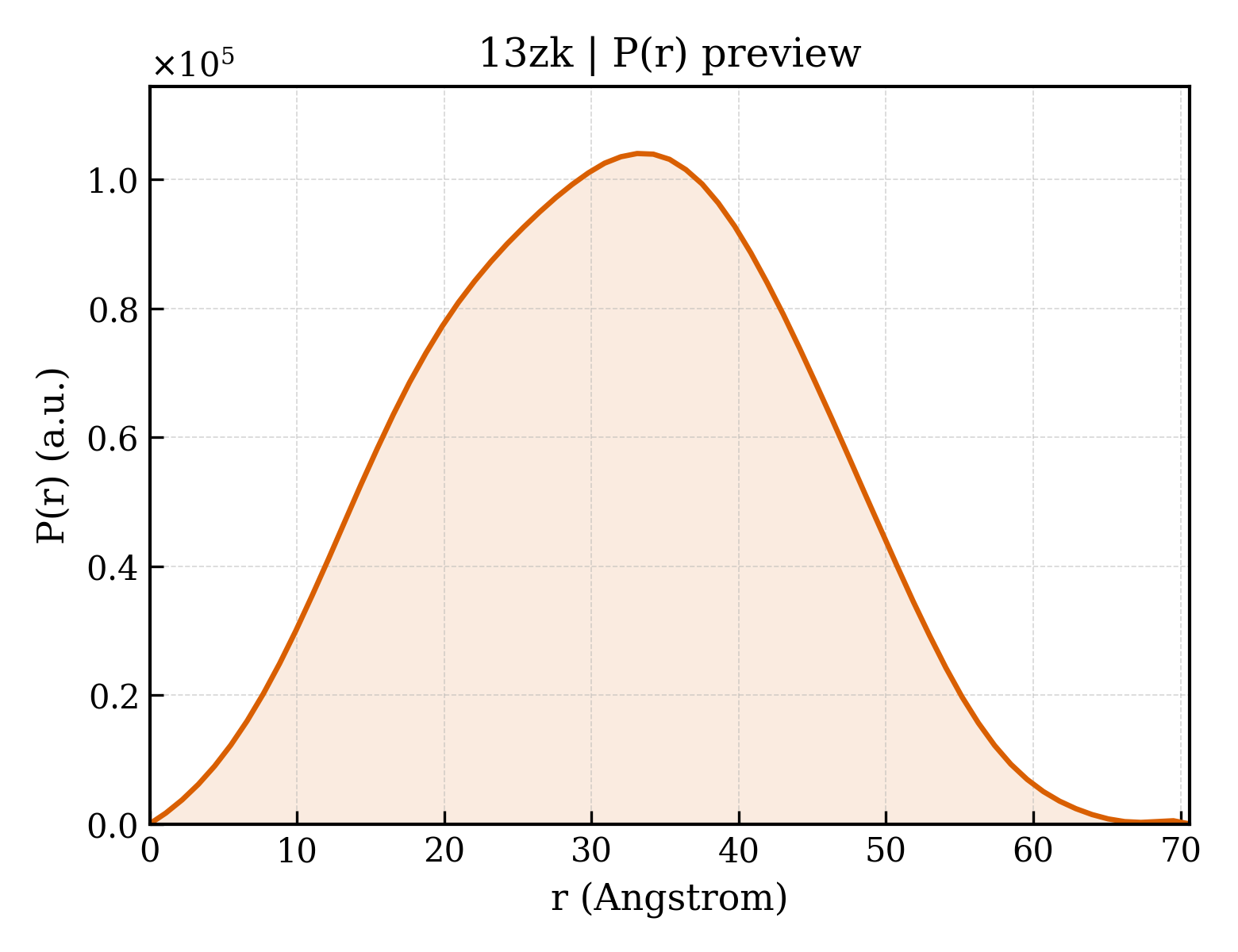 P(r) distribution for 13zk
