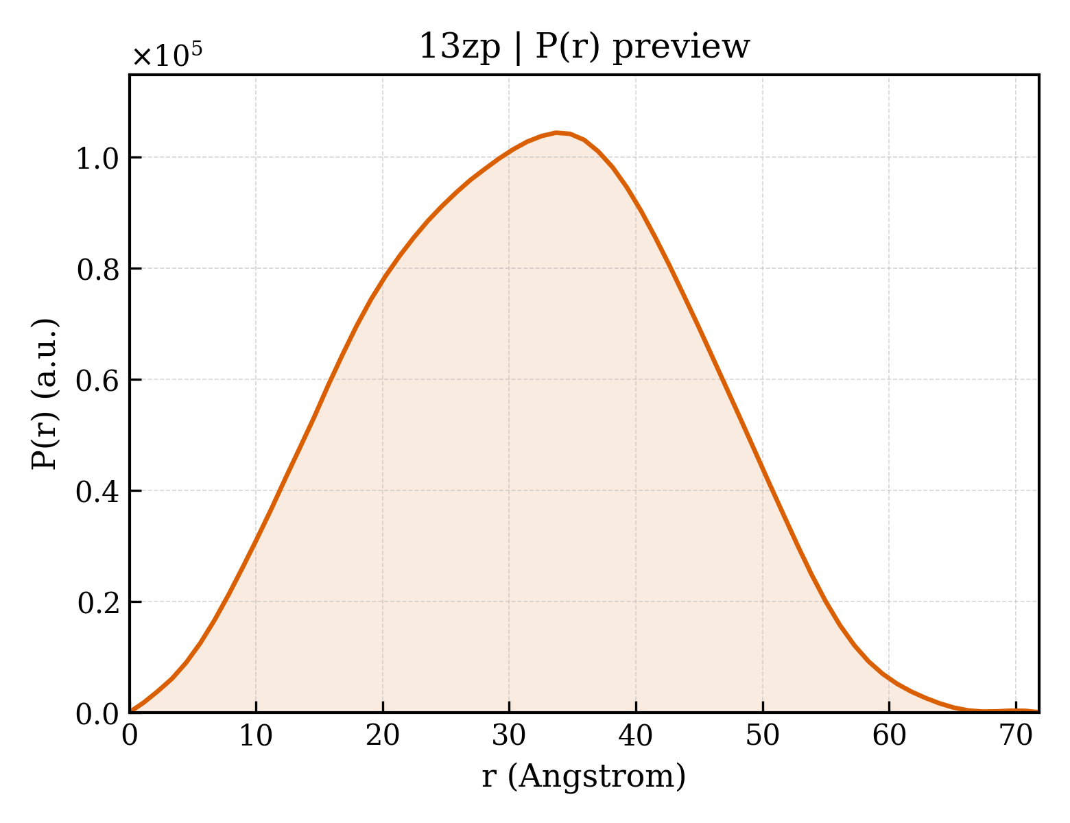P(r) distribution for 13zp