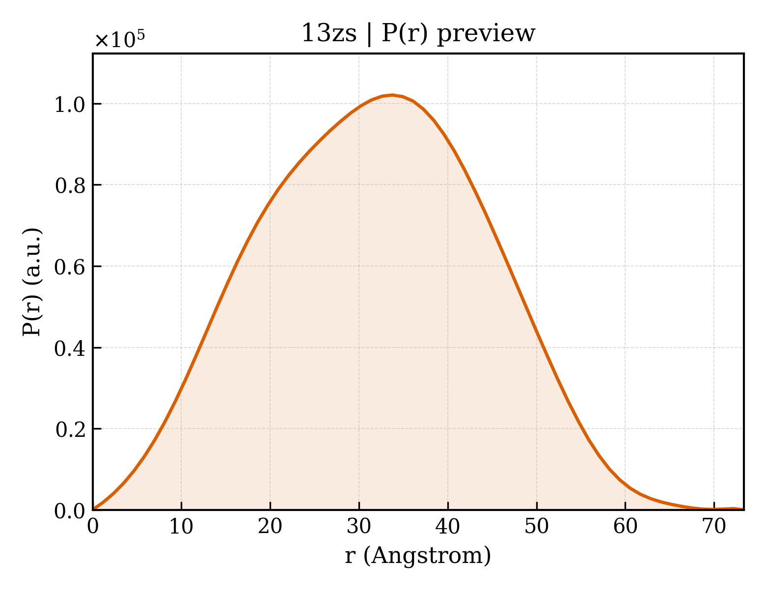 P(r) distribution for 13zs