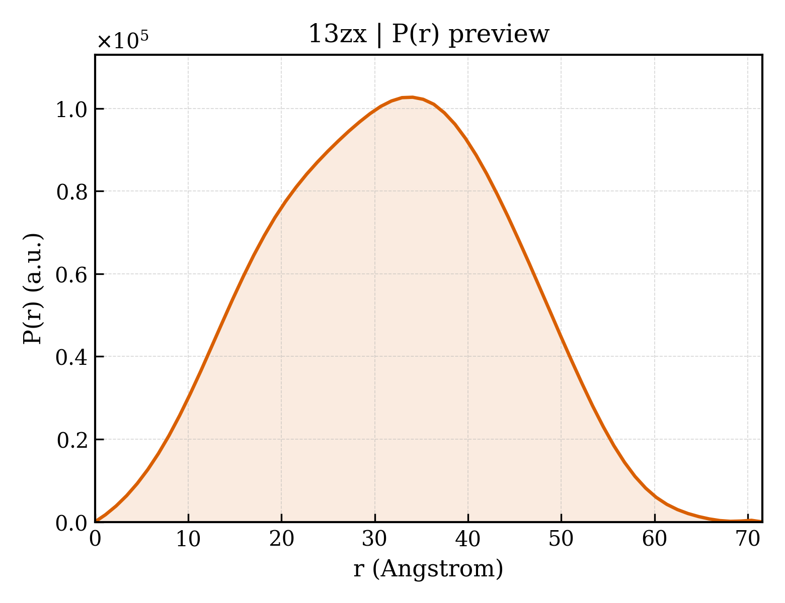 P(r) distribution for 13zx
