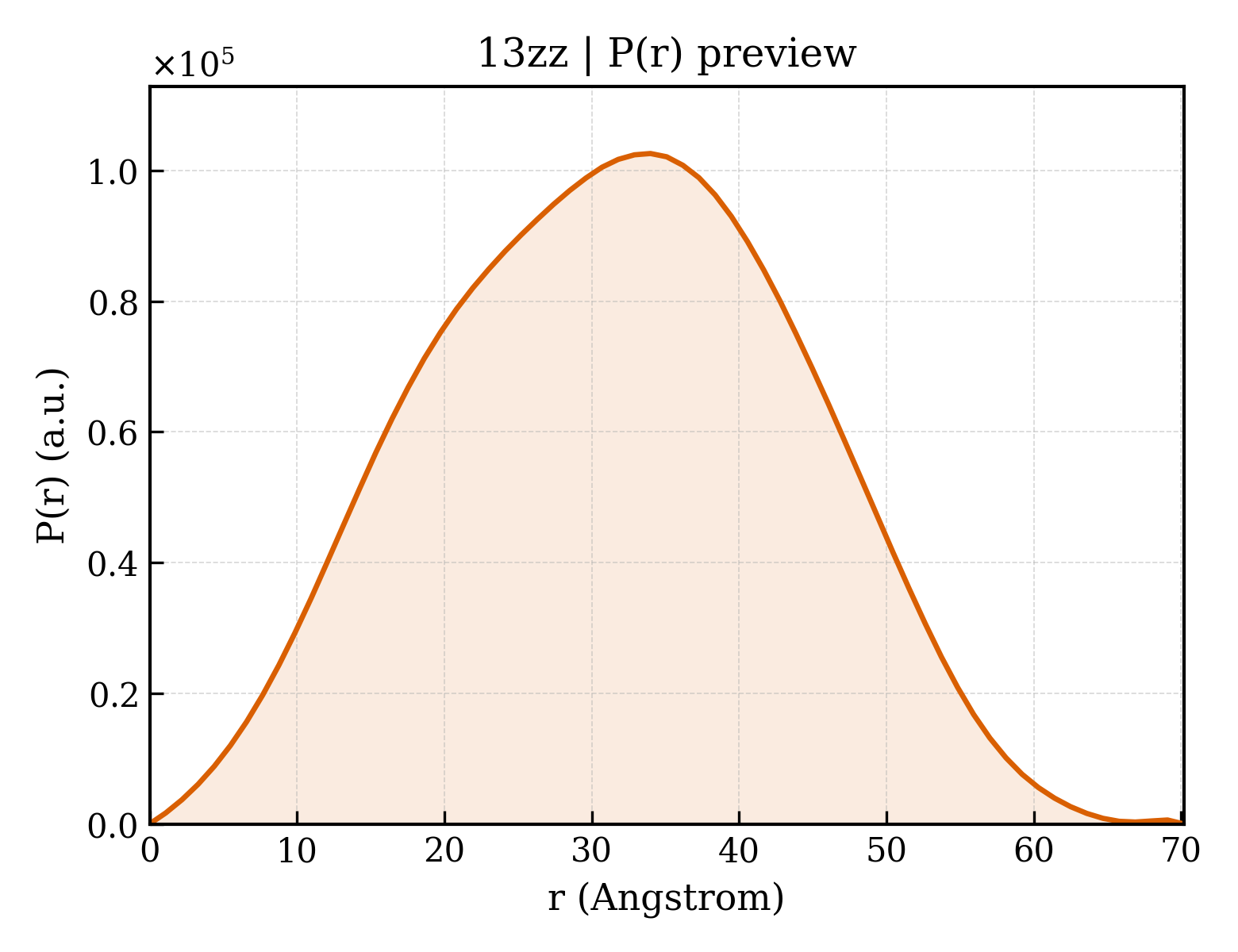 P(r) distribution for 13zz
