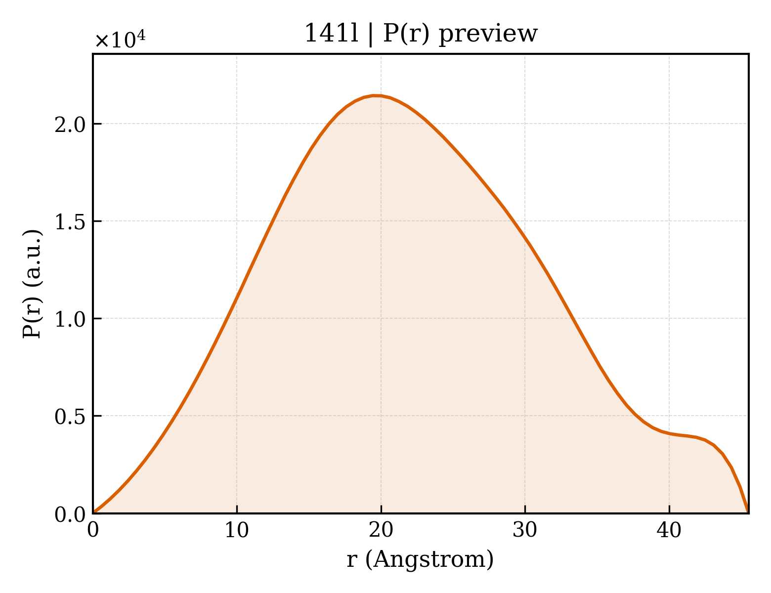 P(r) distribution for 141l