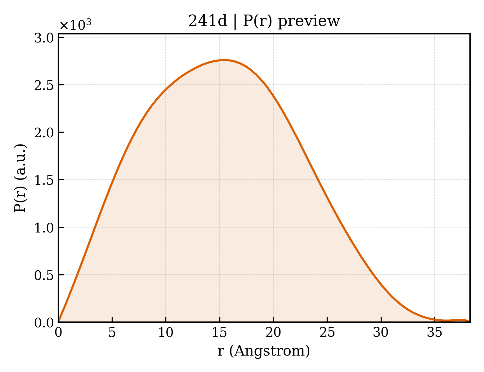 P(r) distribution for 241d