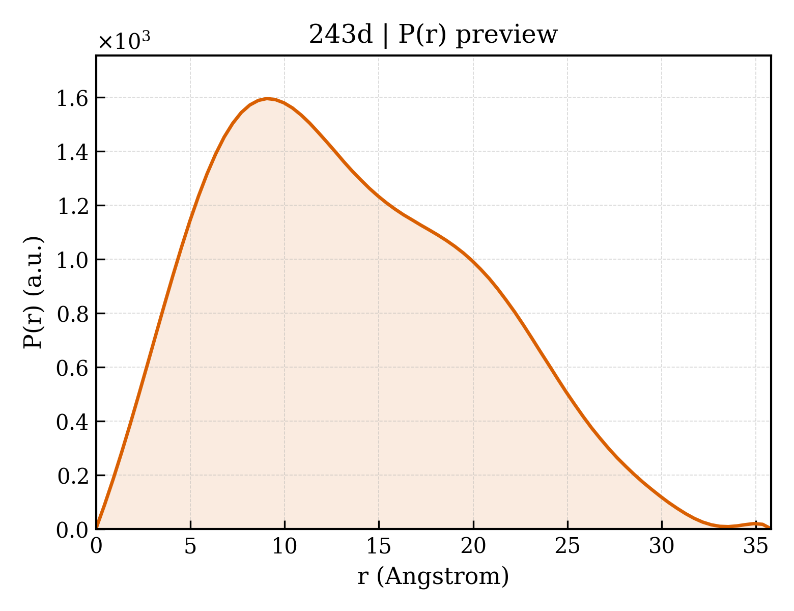 P(r) distribution for 243d