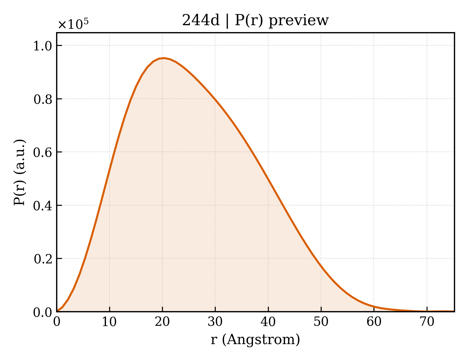 P(r) distribution for 244d