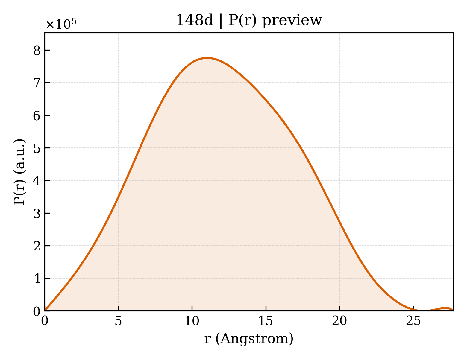 P(r) distribution for 148d