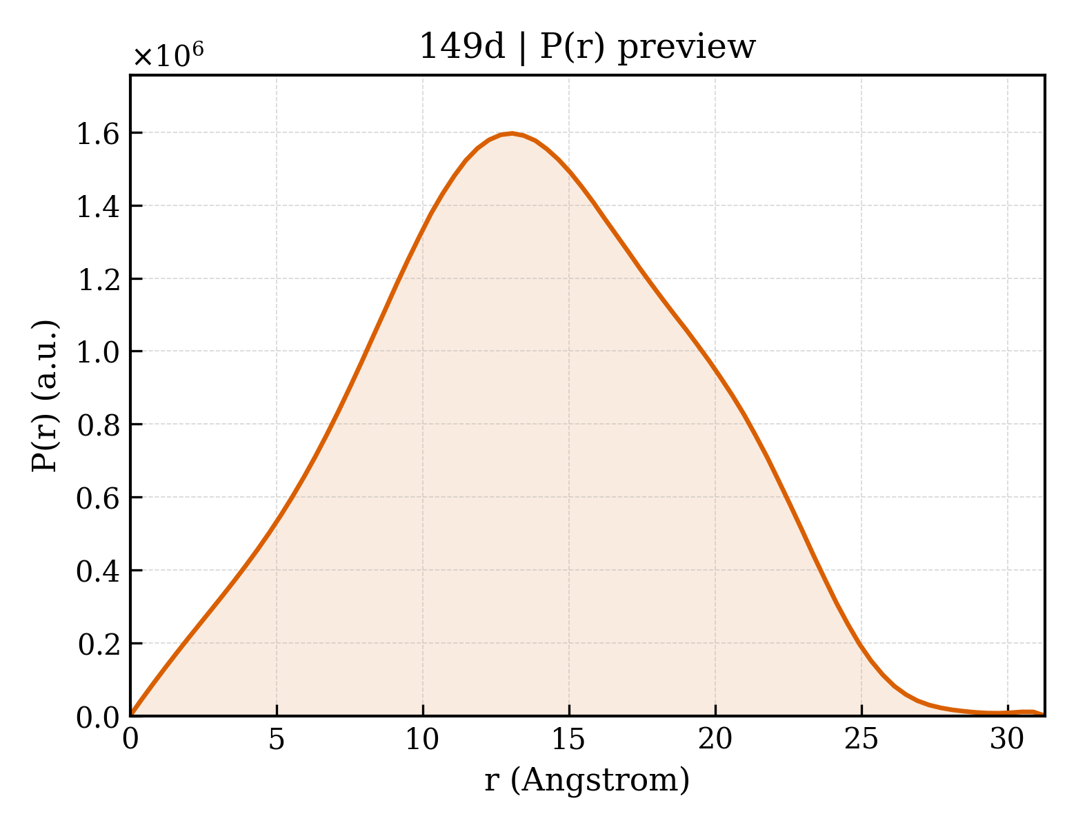 P(r) distribution for 149d