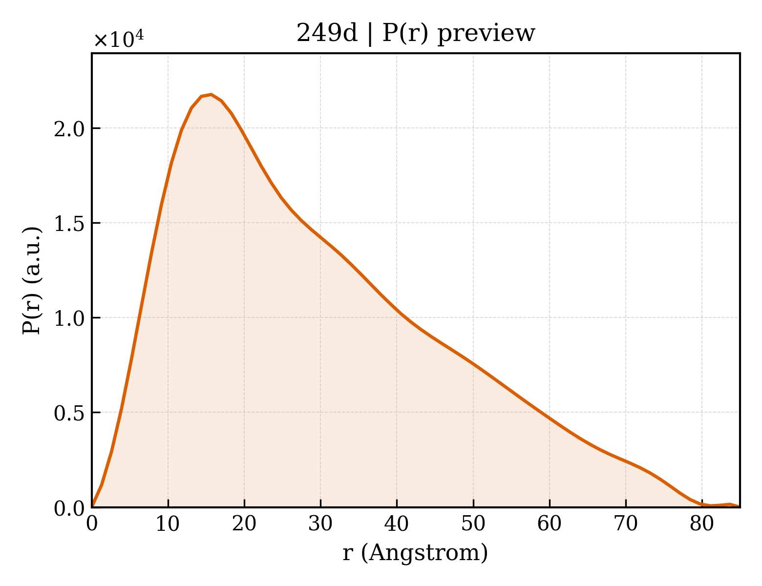 P(r) distribution for 249d