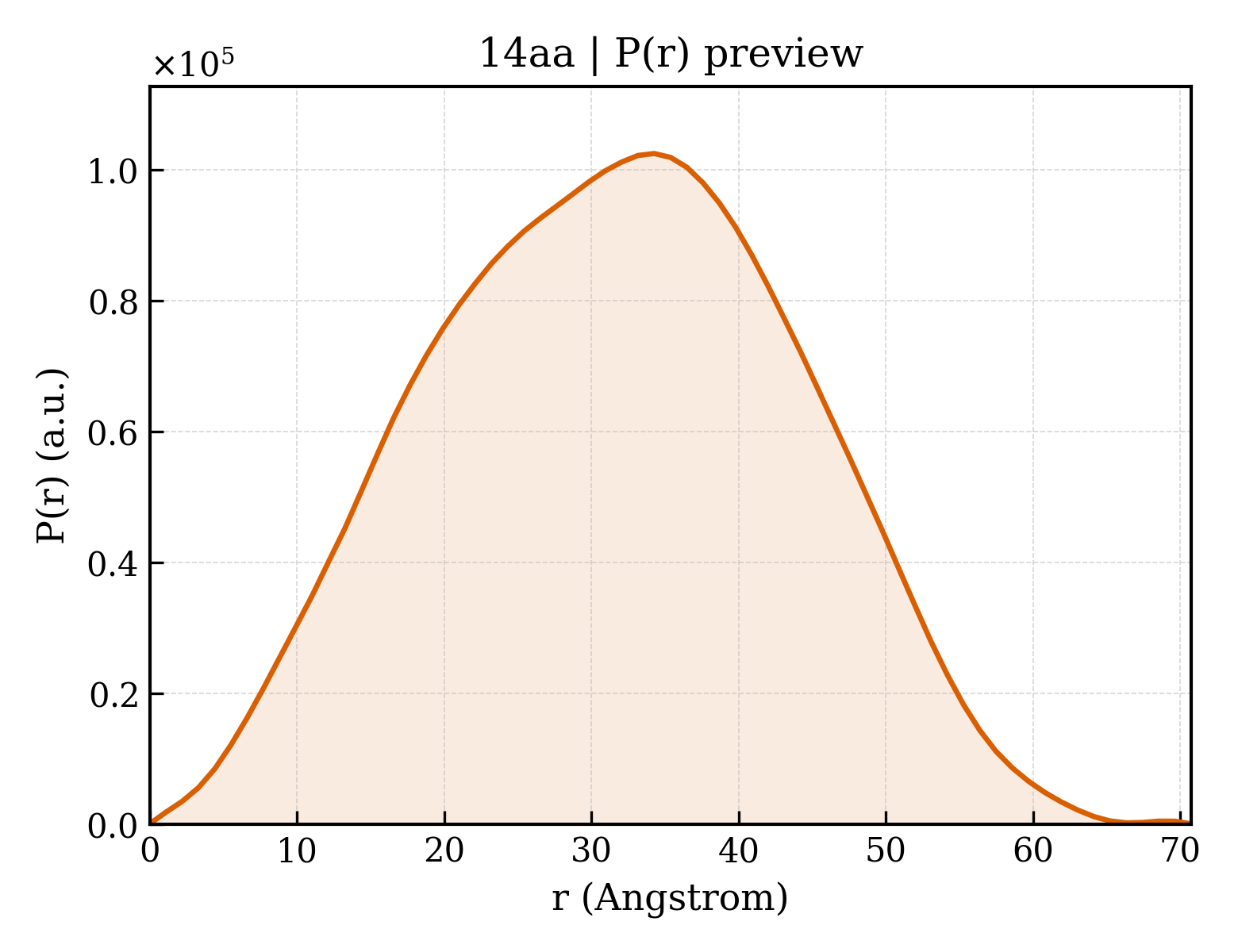 P(r) distribution for 14aa