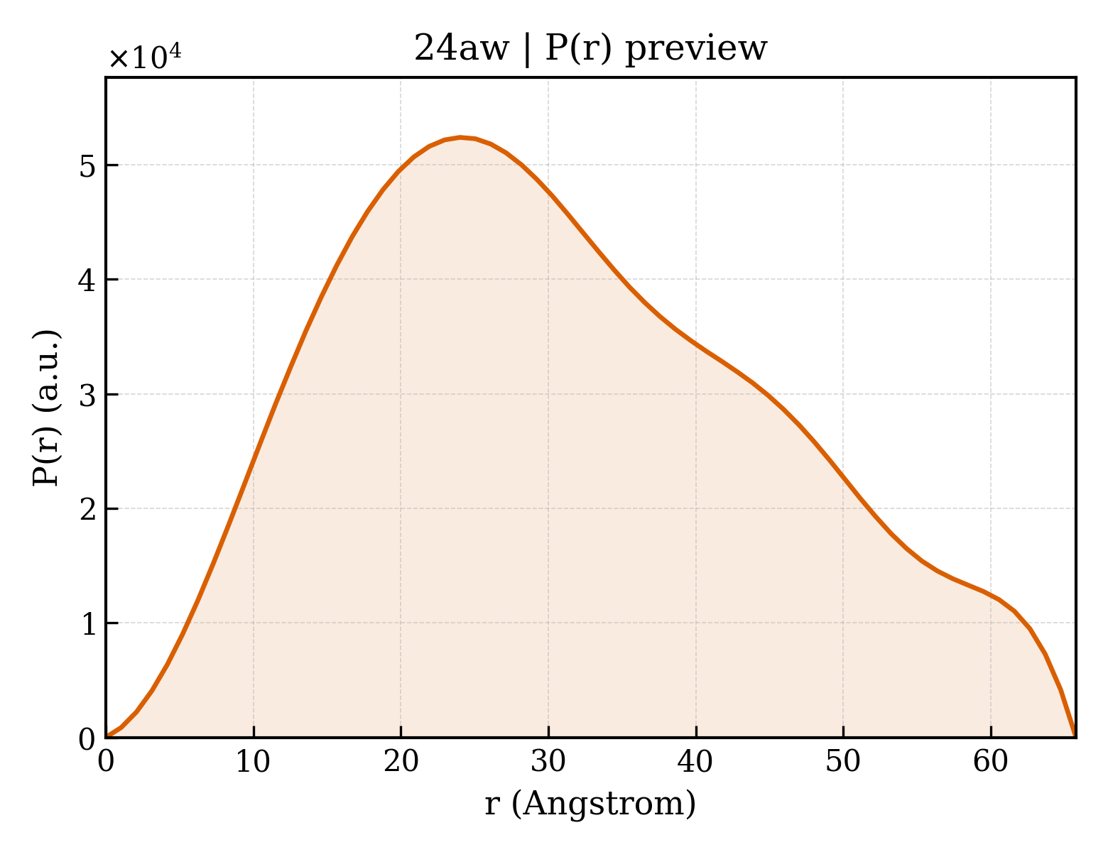 P(r) distribution for 24aw