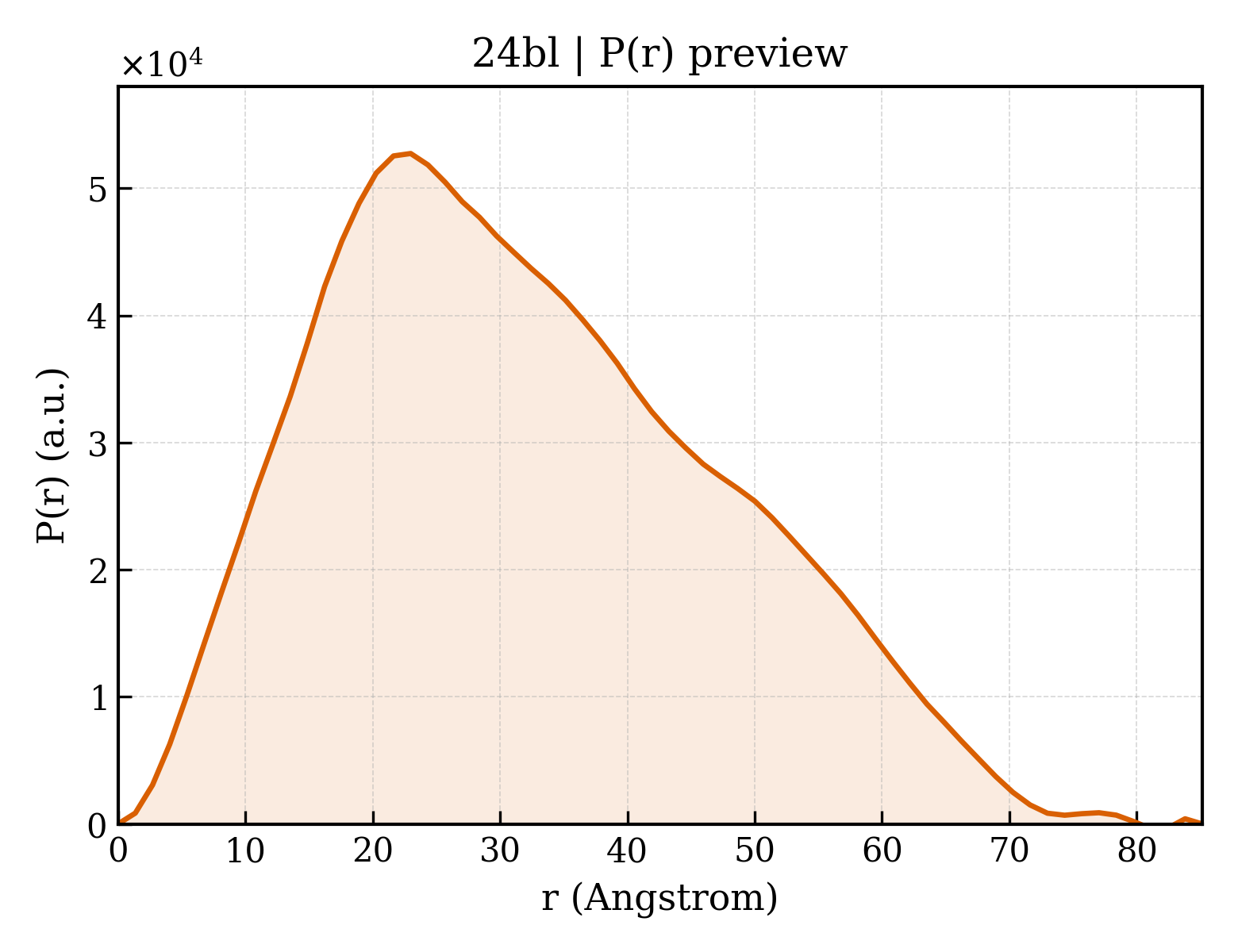 P(r) distribution for 24bl