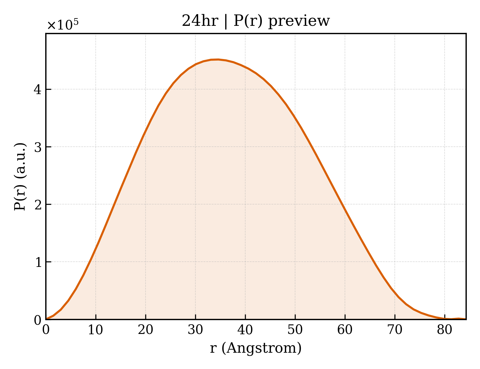 P(r) distribution for 24hr