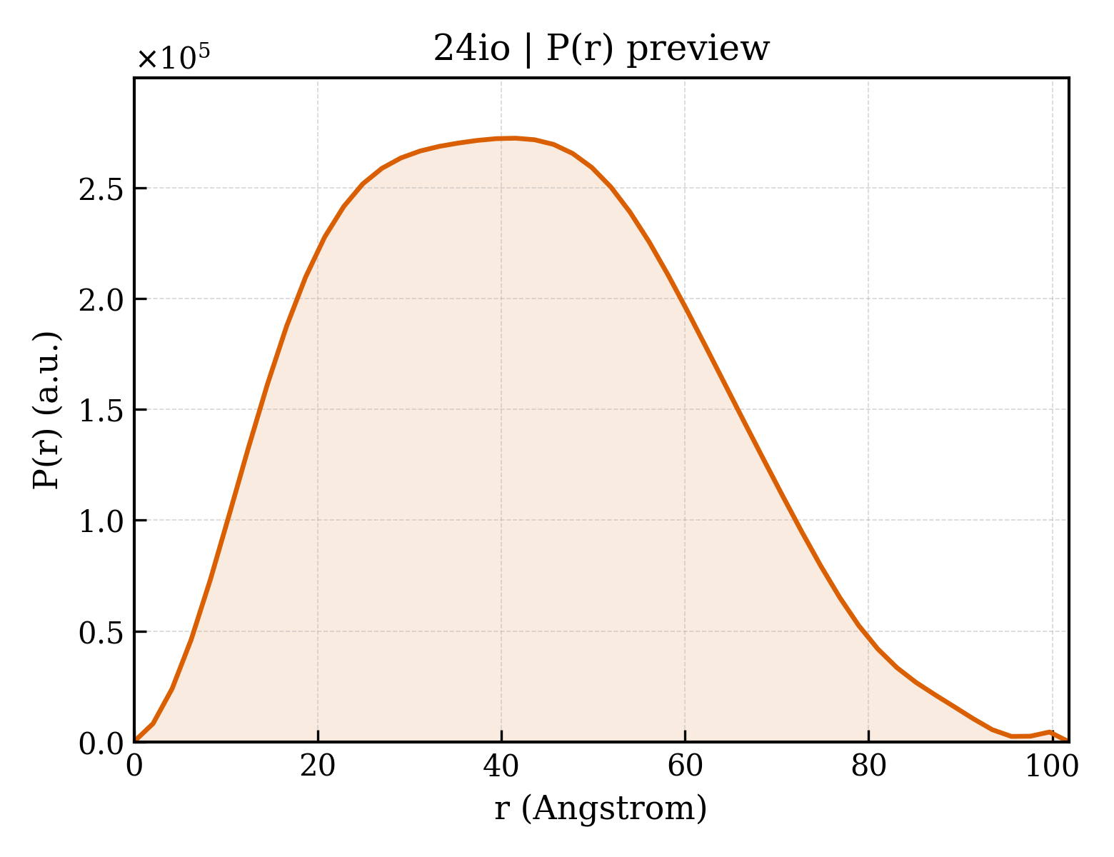 P(r) distribution for 24io