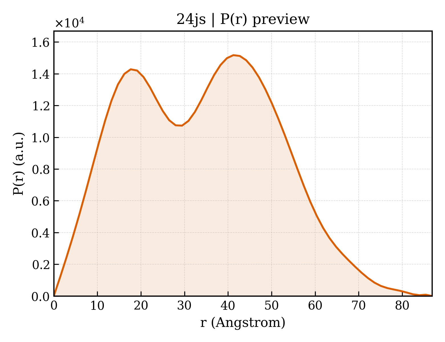 P(r) distribution for 24js