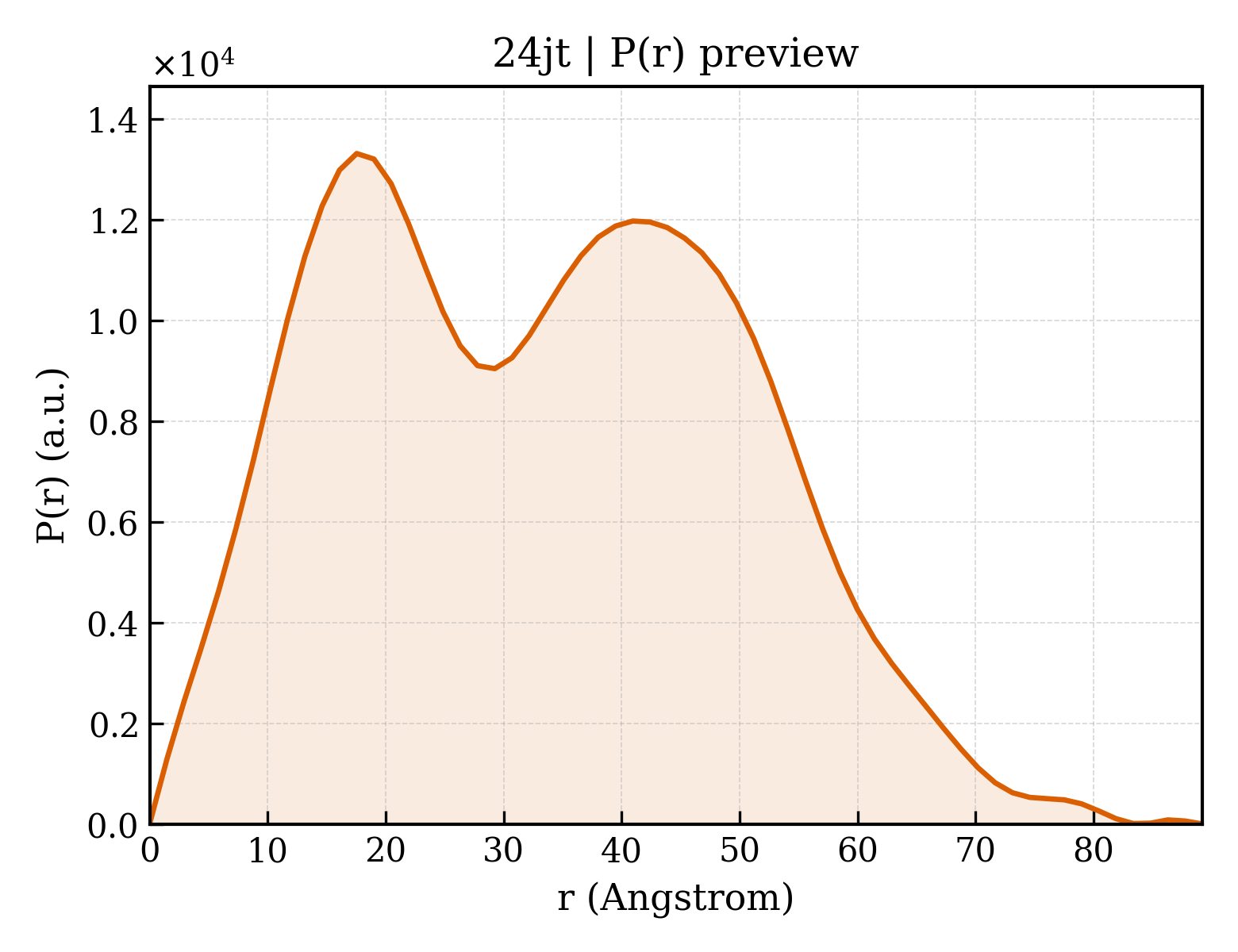 P(r) distribution for 24jt