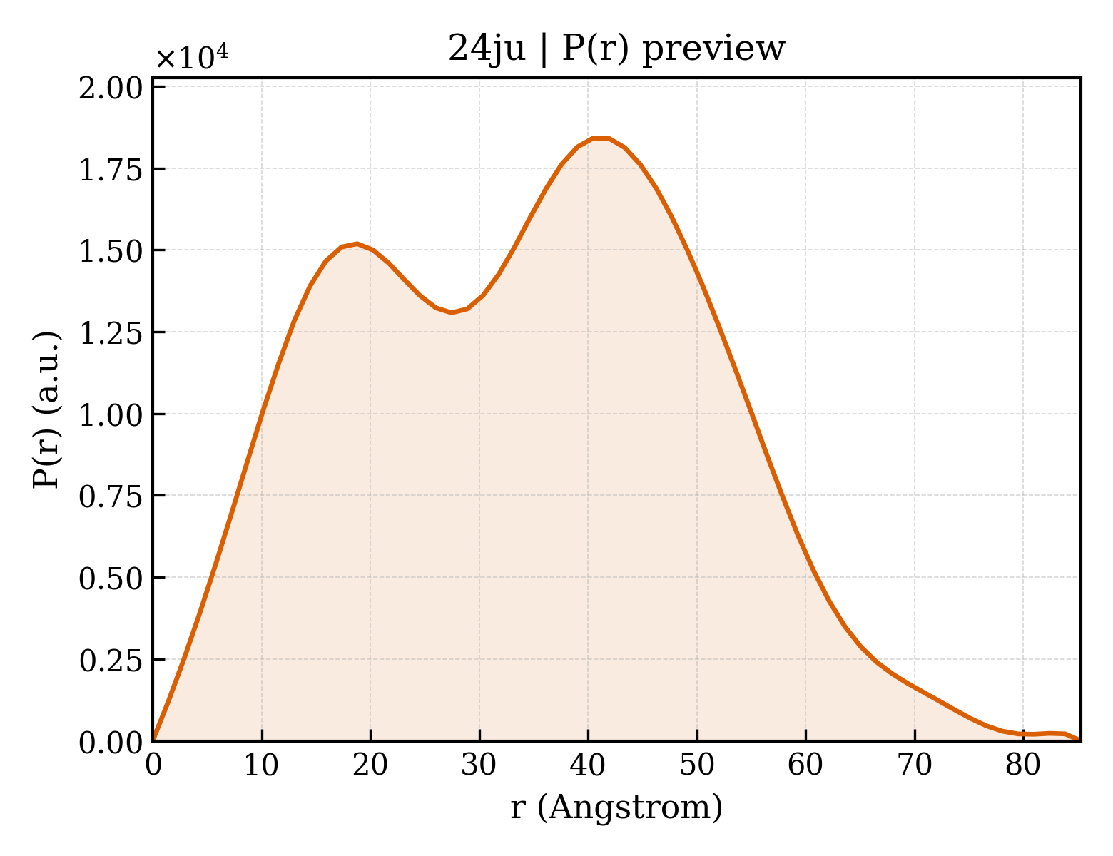 P(r) distribution for 24ju