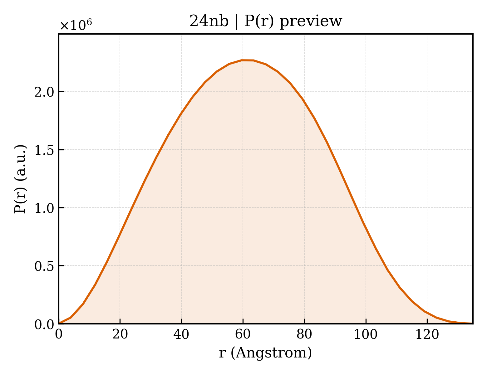 P(r) distribution for 24nb