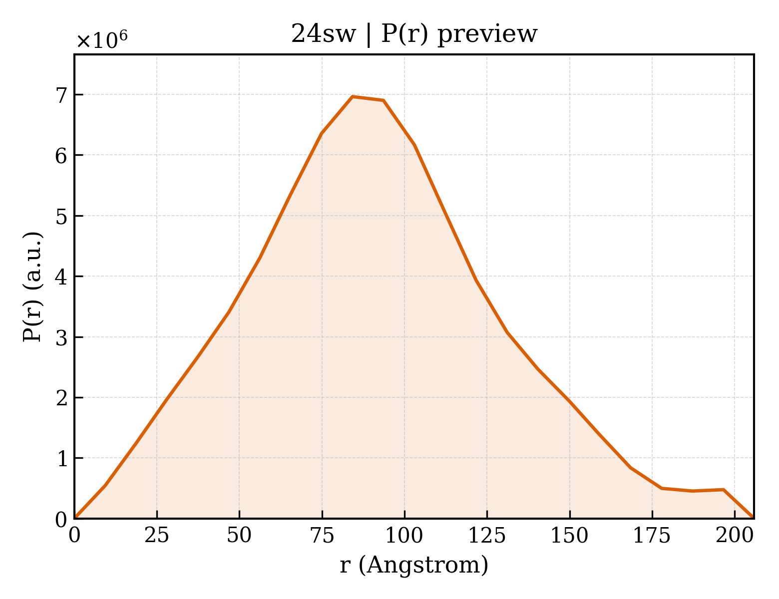 P(r) distribution for 24sw