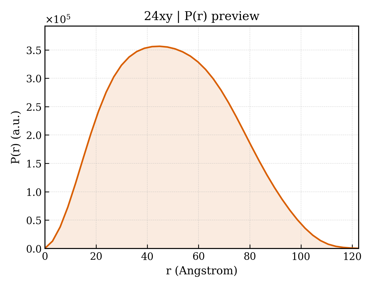 P(r) distribution for 24xy