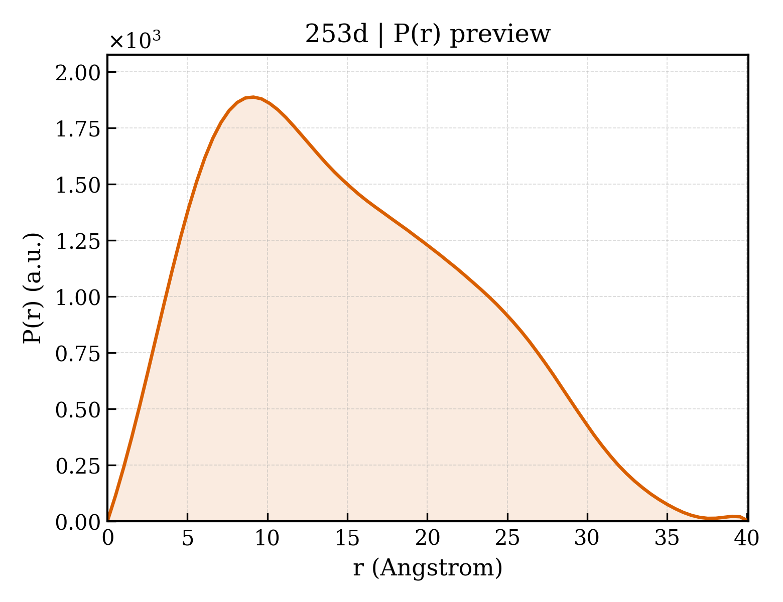 P(r) distribution for 253d