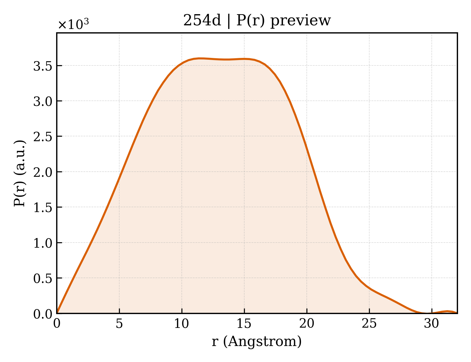 P(r) distribution for 254d