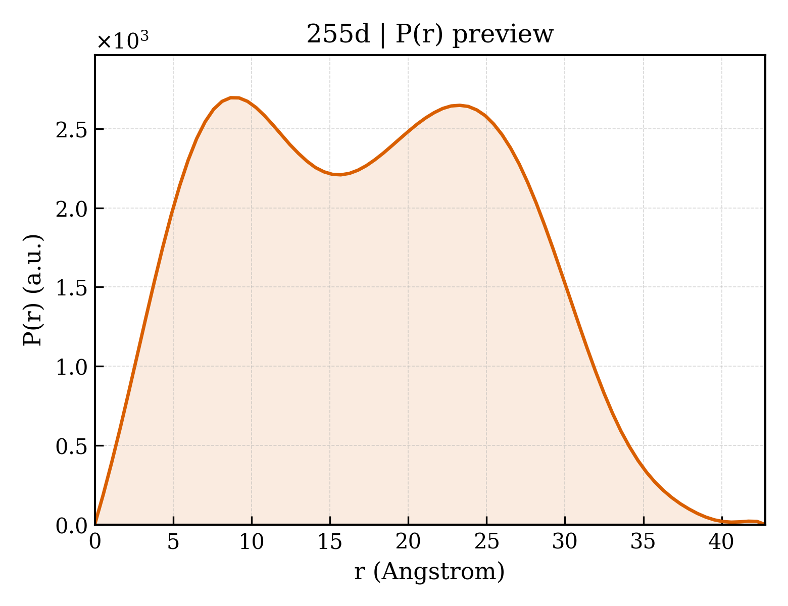 P(r) distribution for 255d