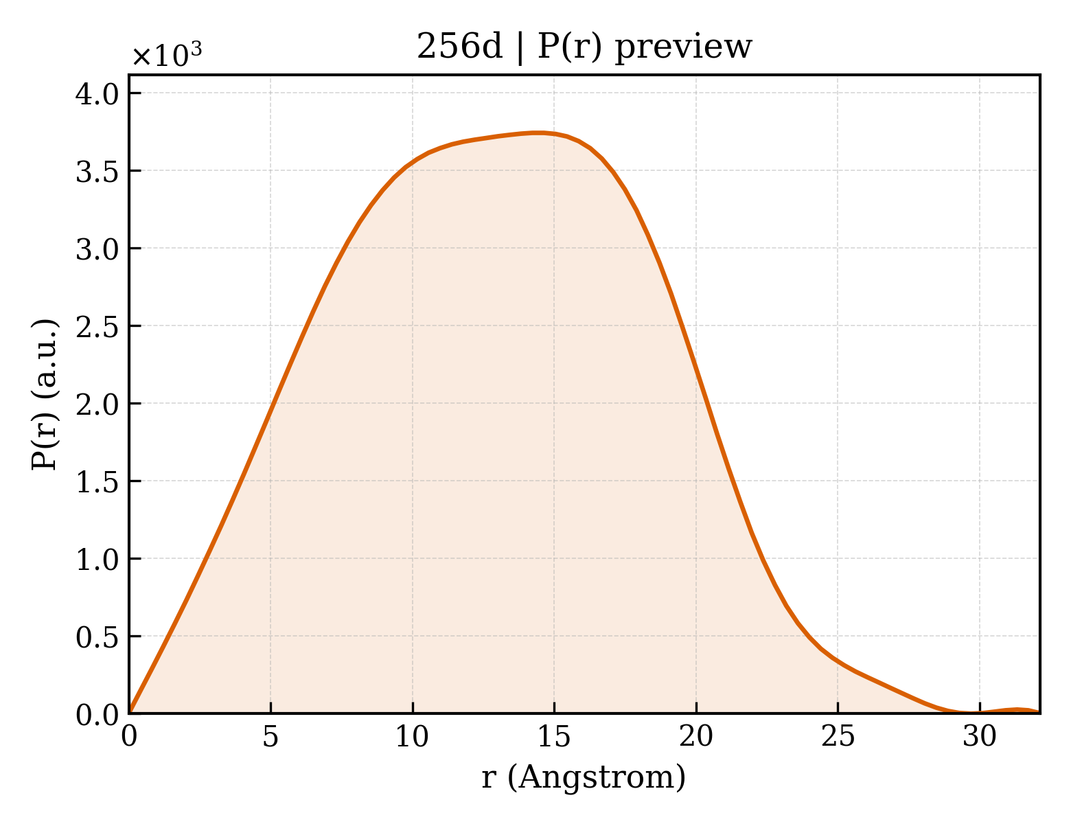 P(r) distribution for 256d