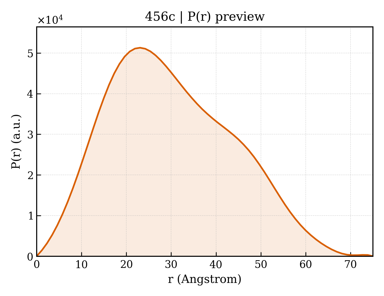 P(r) distribution for 456c