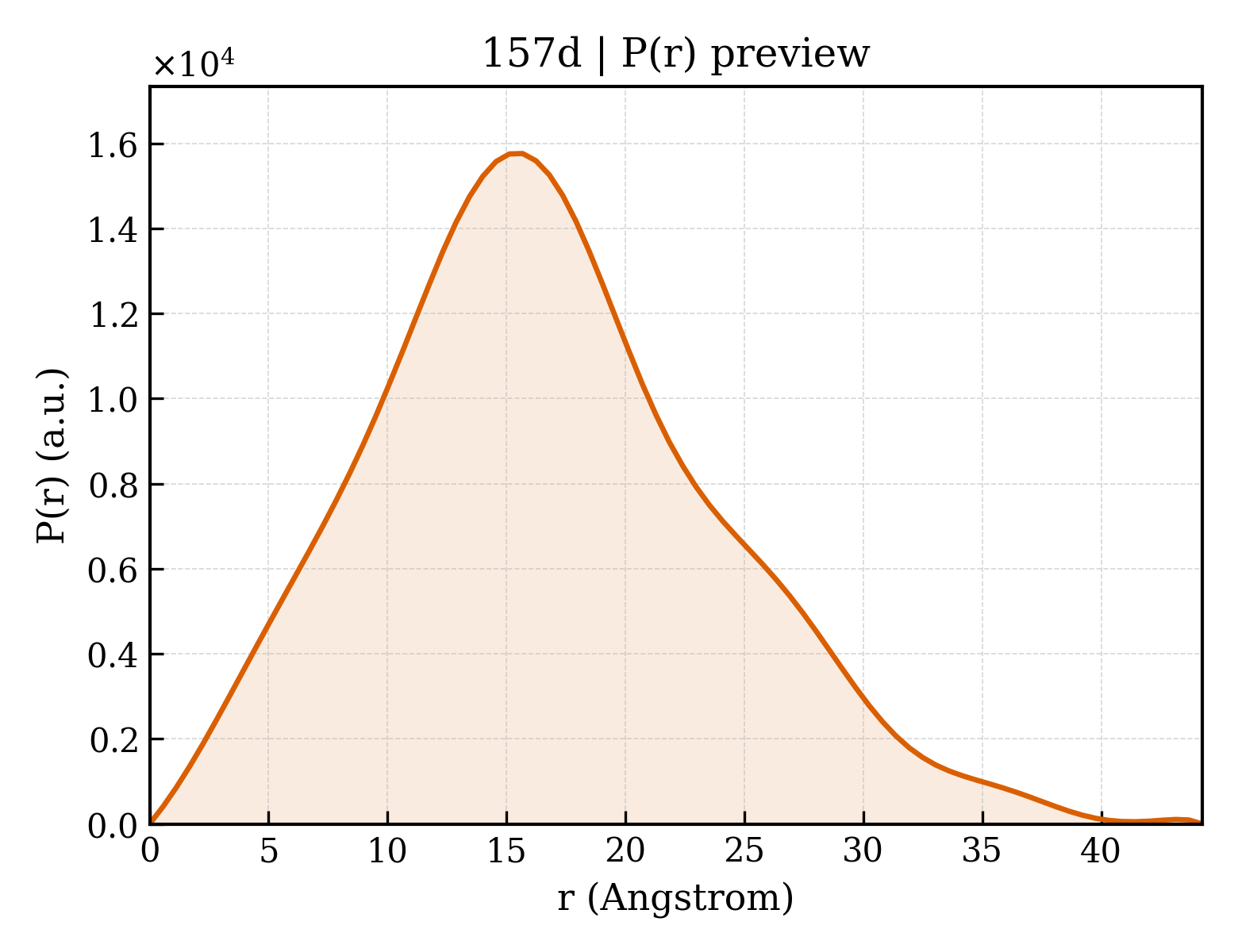 P(r) distribution for 157d