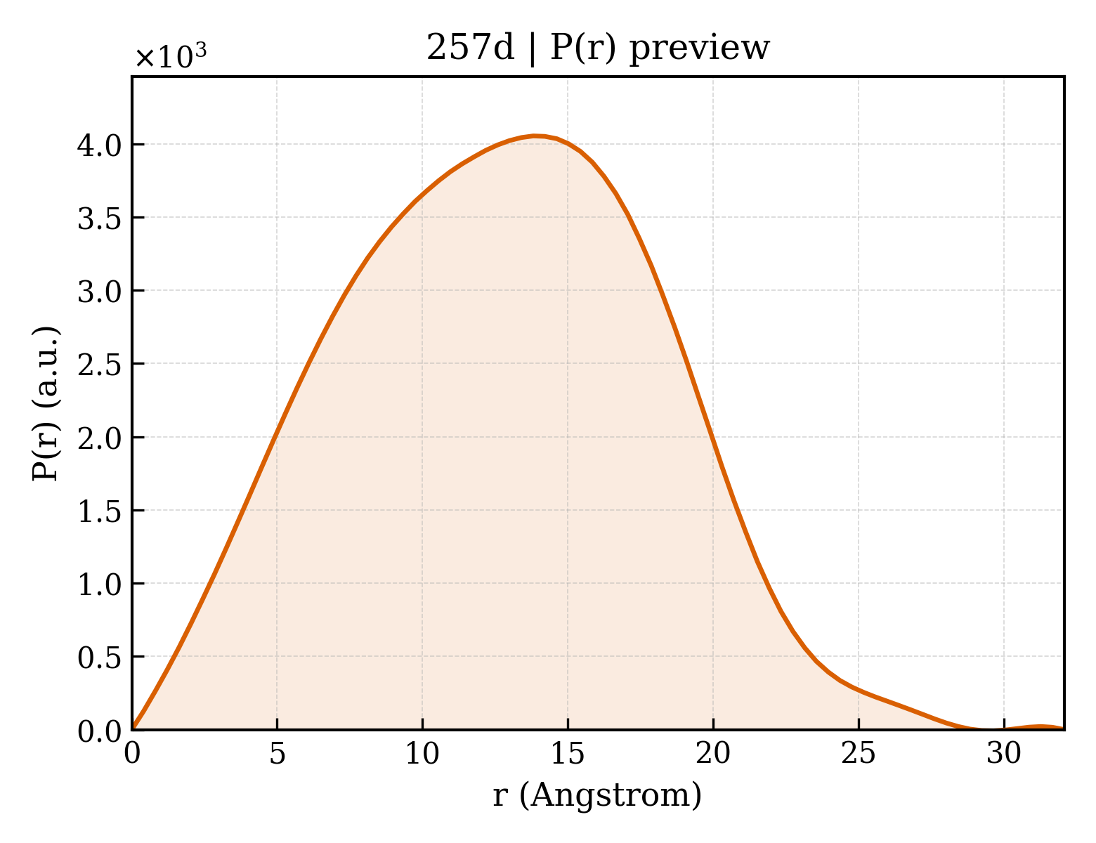 P(r) distribution for 257d