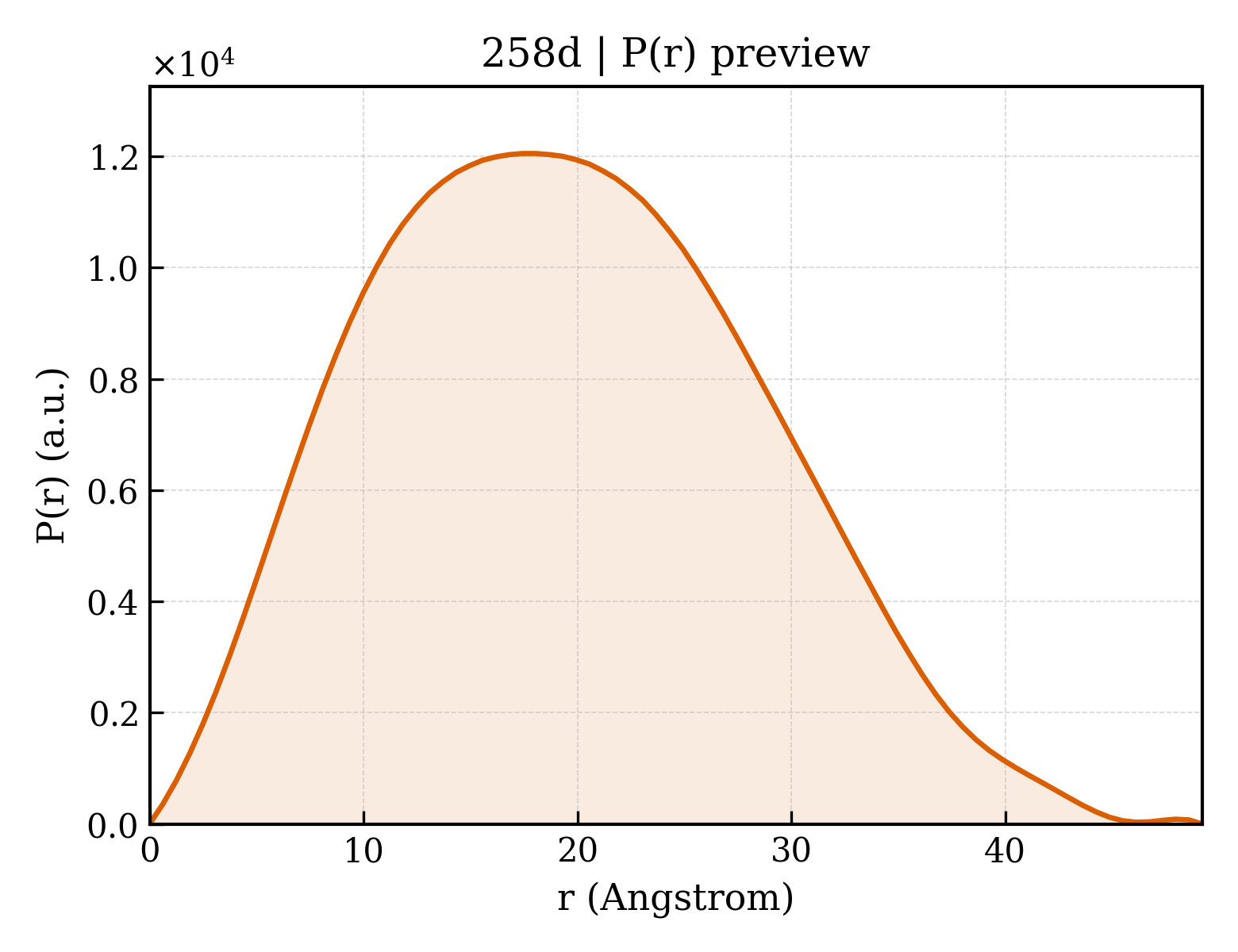 P(r) distribution for 258d