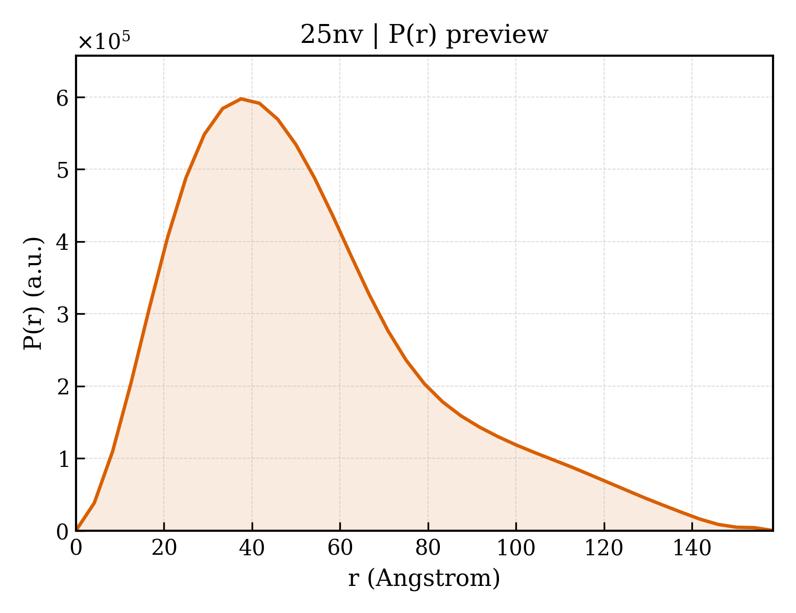 P(r) distribution for 25nv