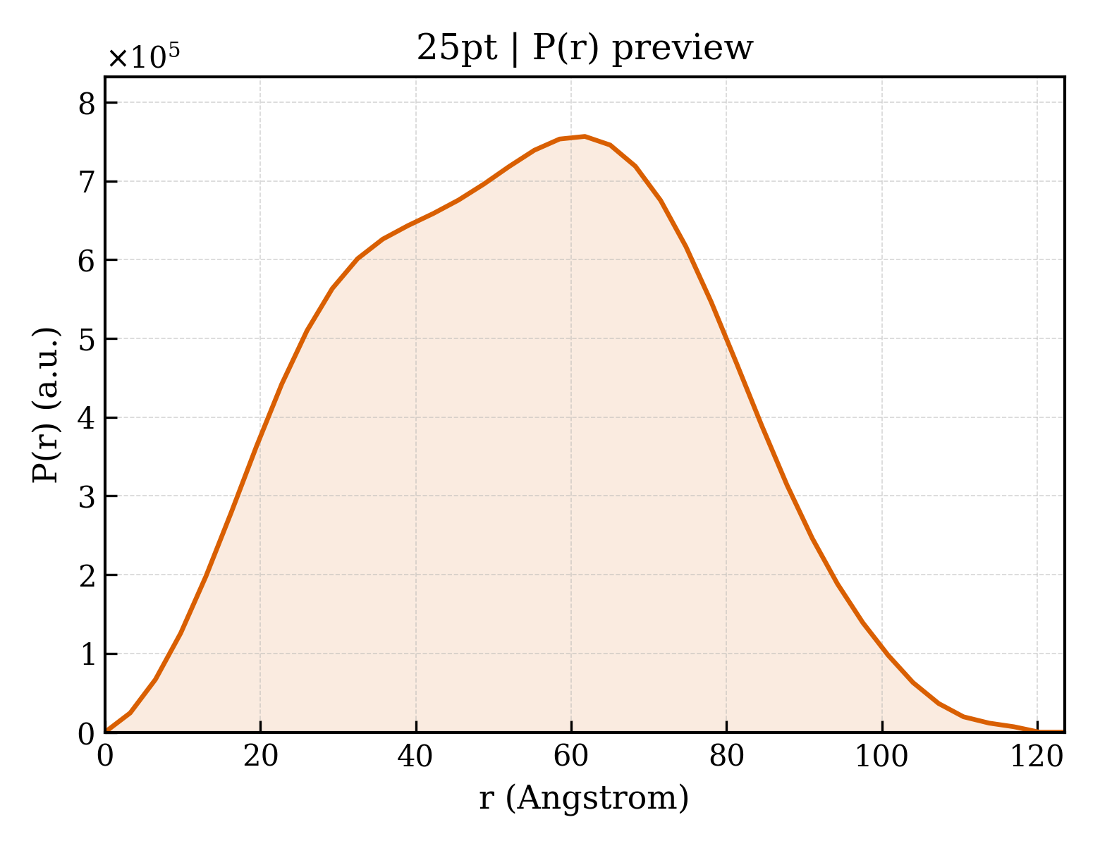 P(r) distribution for 25pt