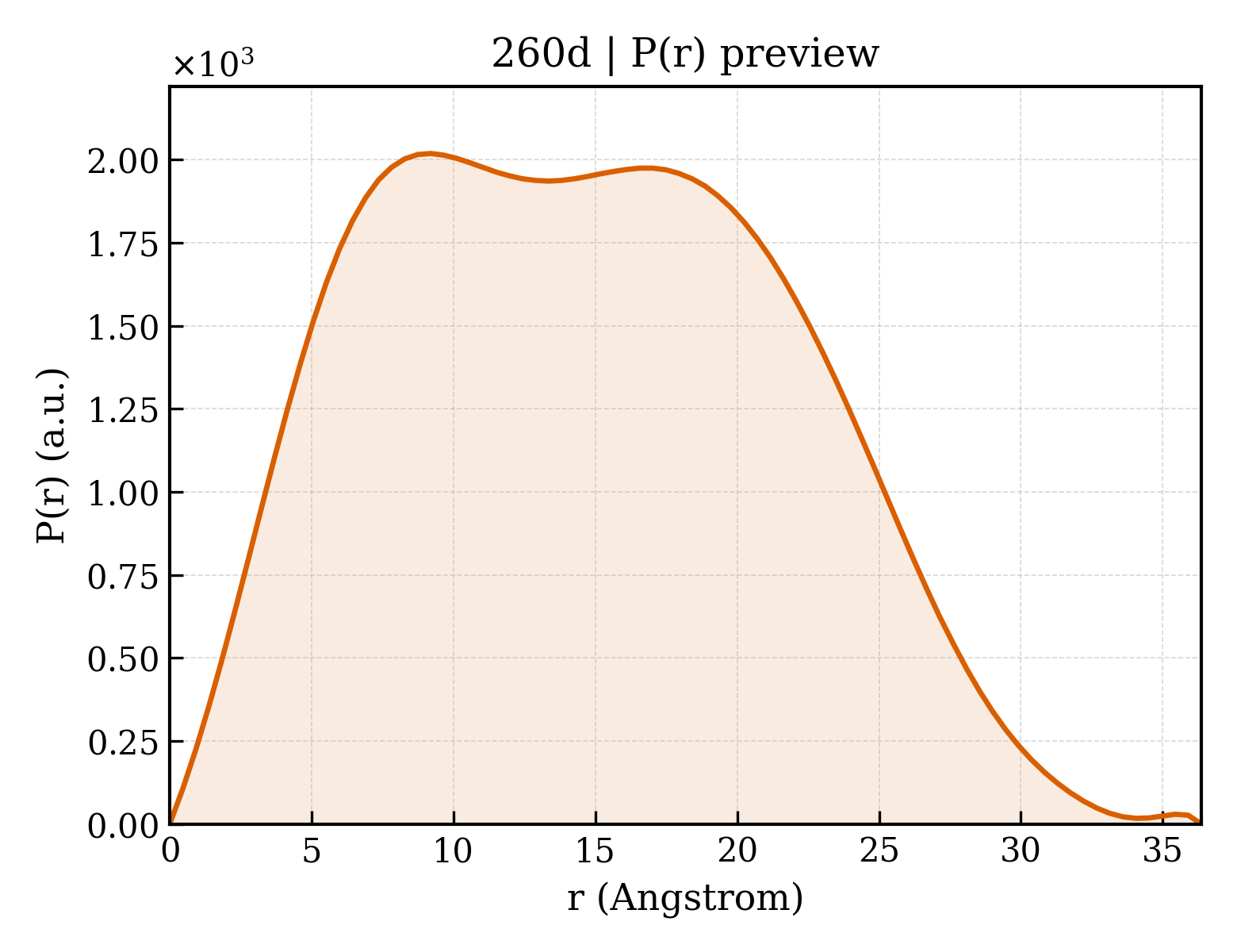P(r) distribution for 260d
