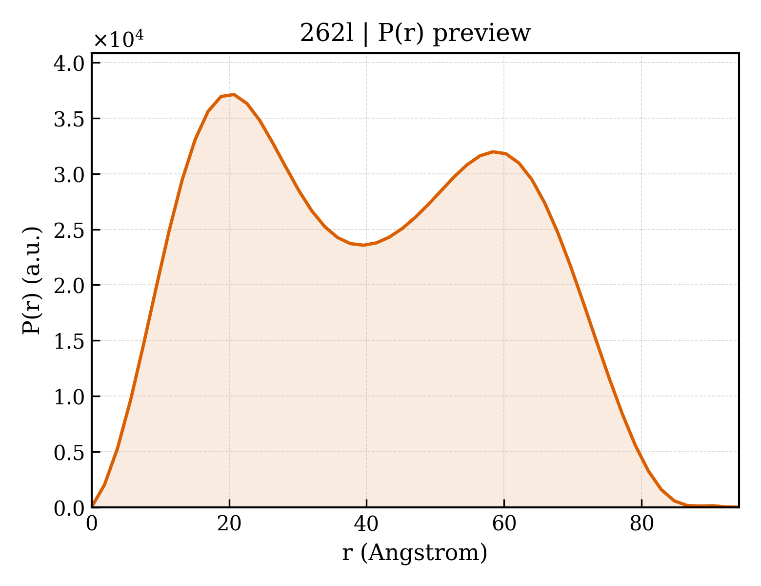 P(r) distribution for 262l