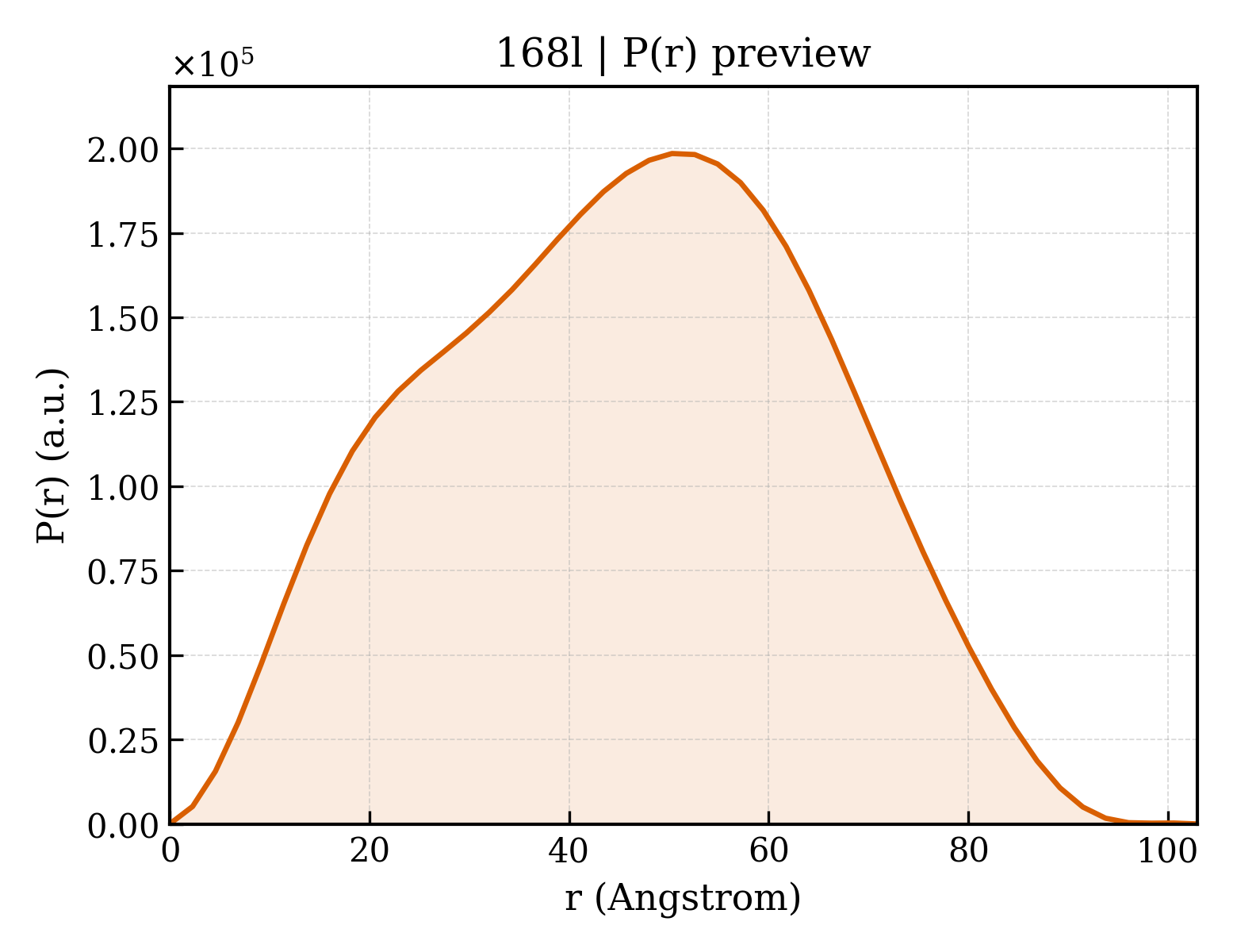 P(r) distribution for 168l
