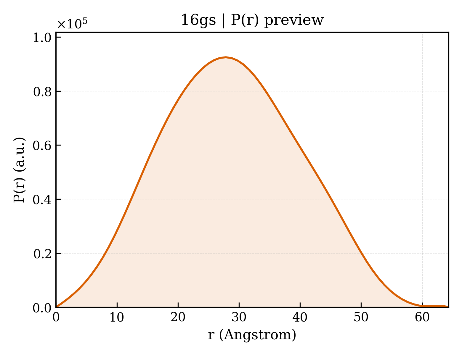 P(r) distribution for 16gs